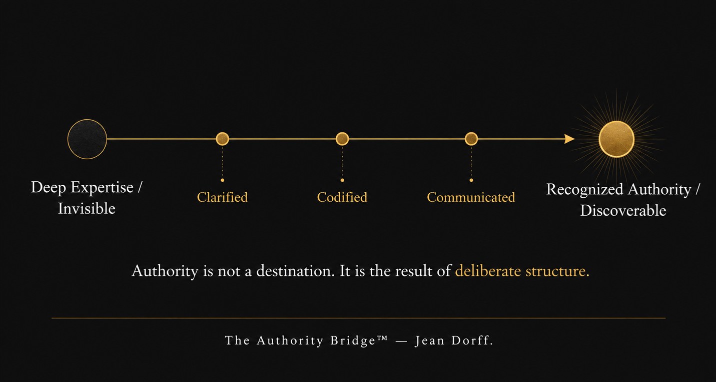 Authority development spectrum showing progression from deep expertise and invisibility to recognized authority through clarification, codification, and communication.