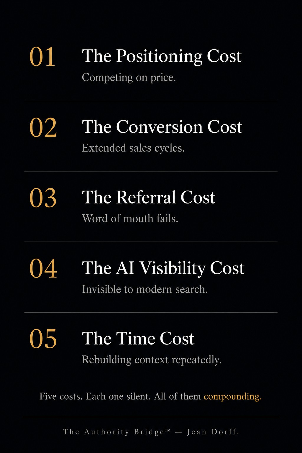 Framework listing five hidden costs of uncodified expertise including positioning cost, conversion cost, referral cost, AI visibility cost, and time cost.