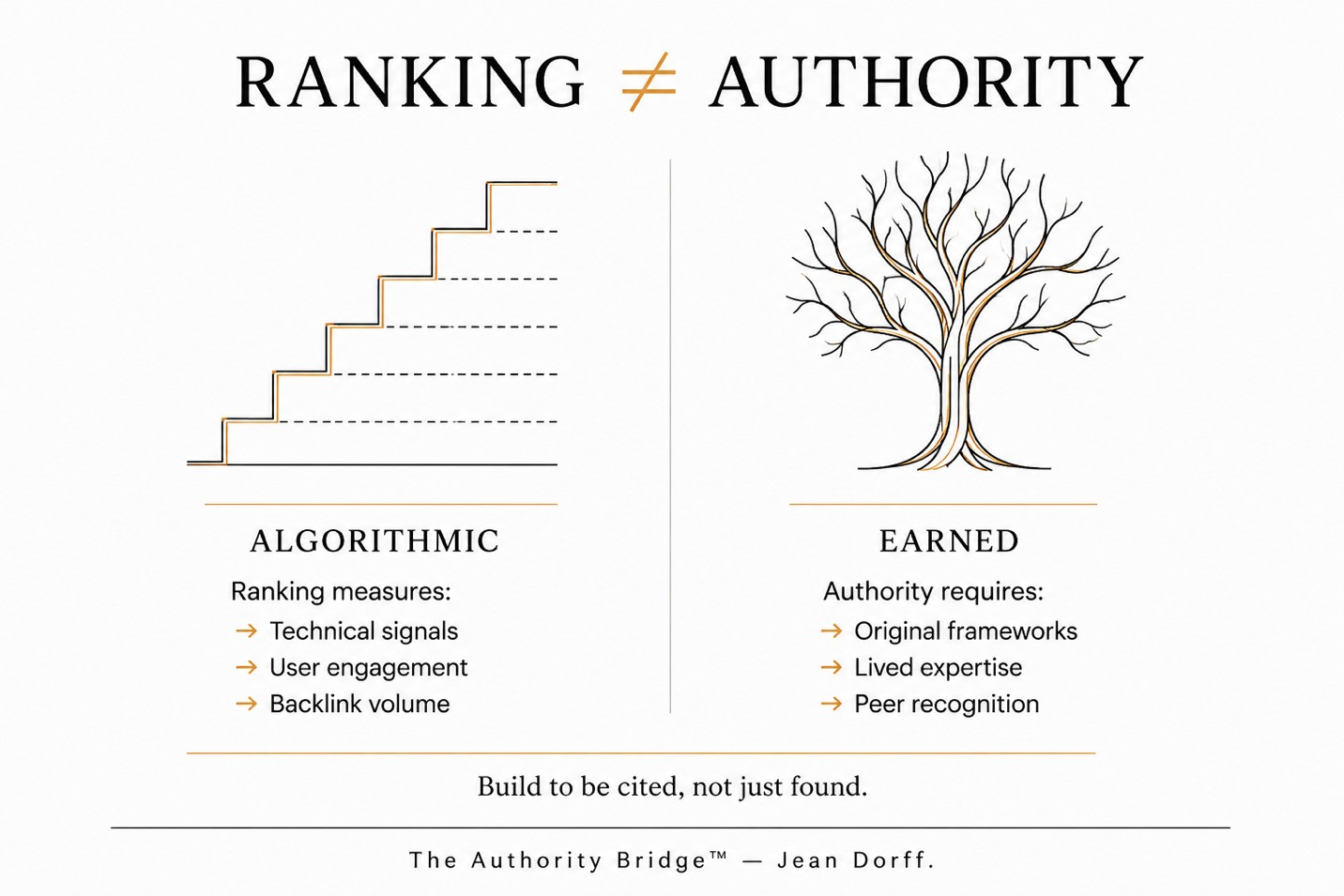Comparison diagram illustrating why search rankings and genuine authority are different, contrasting algorithmic signals with earned recognition and expertise.