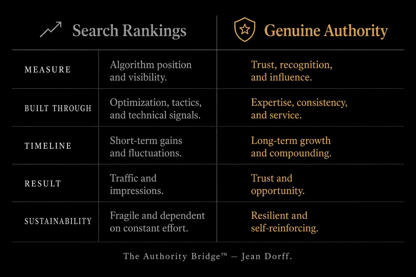 Comparison framework showing the difference between search rankings and genuine authority across measure, timeline, sustainability, and business outcomes.