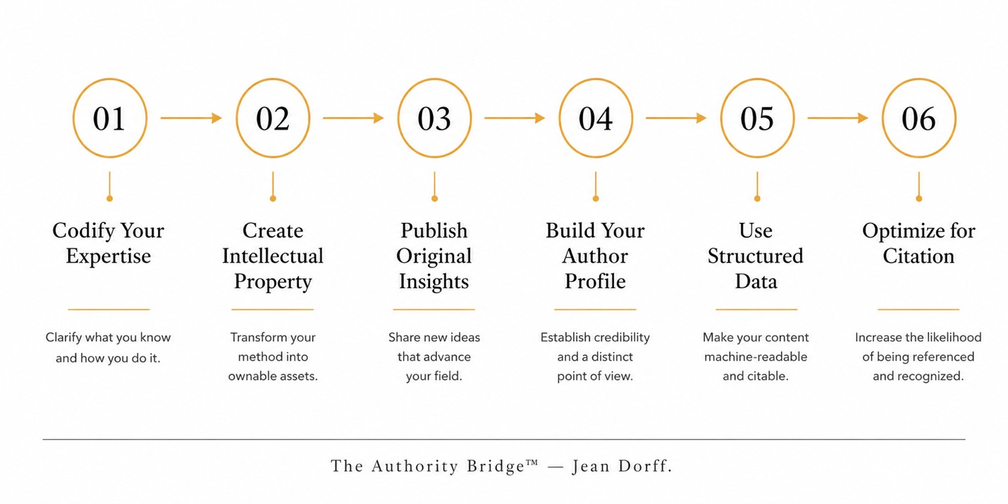 A diagram showing a six-step process titled 'The Authority Bridge' by Jean Dorff, illustrating steps from 'Codify Your Expertise' to 'Optimize for Citation'.