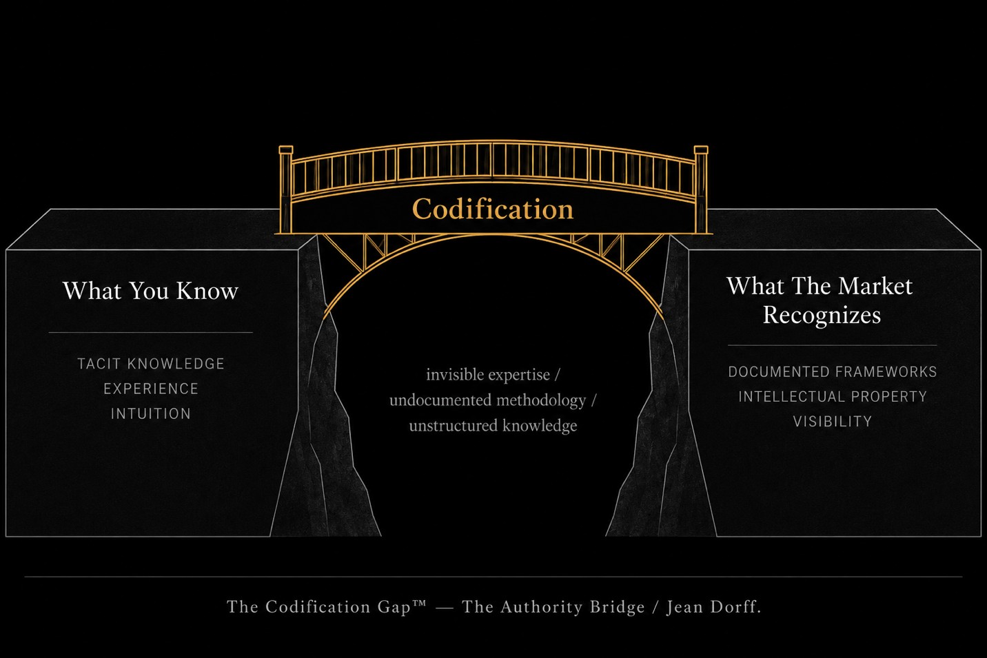 Conceptual bridge diagram showing the gap between what an expert knows and what the market recognizes, connected through codification.