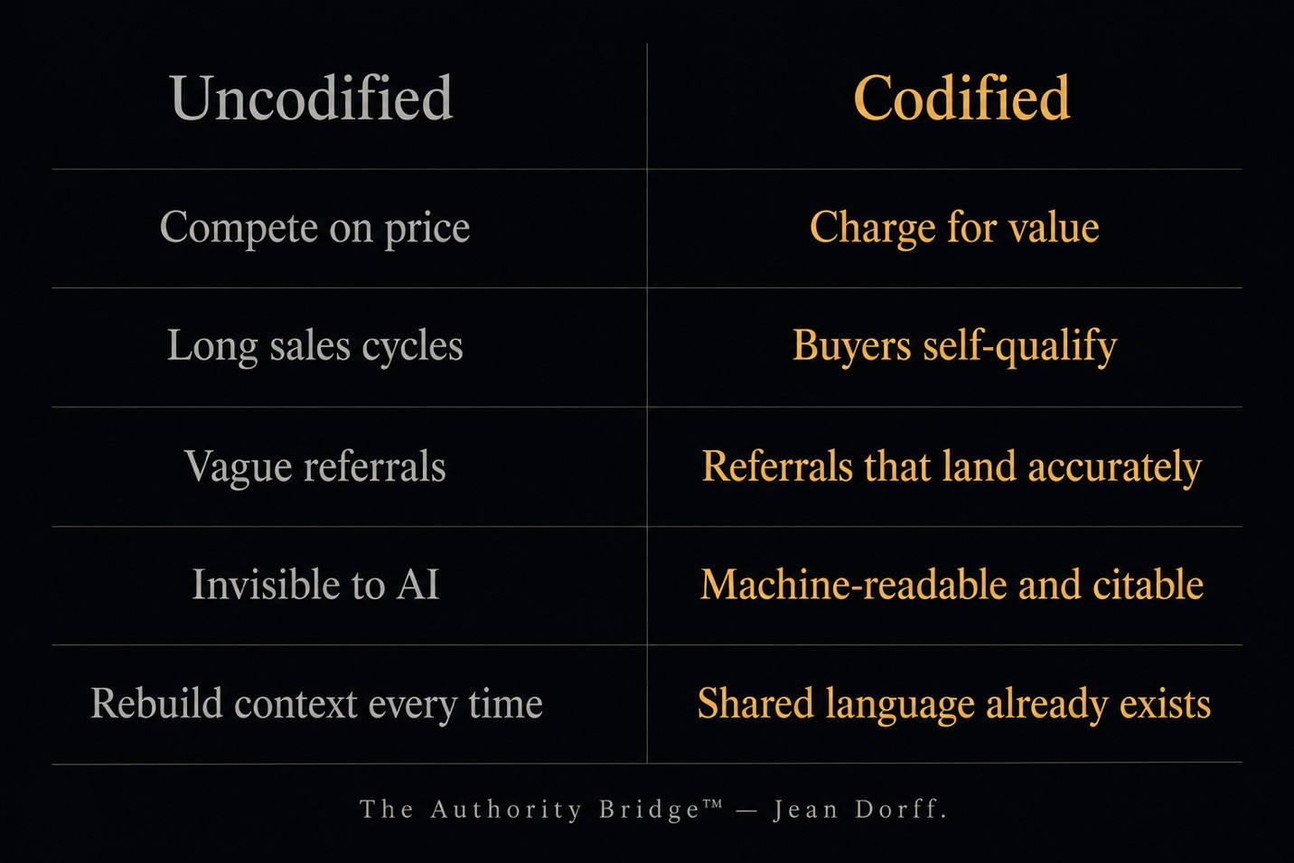 Comparison chart contrasting uncodified expertise with codified expertise across pricing, sales, referrals, AI visibility, and communication.